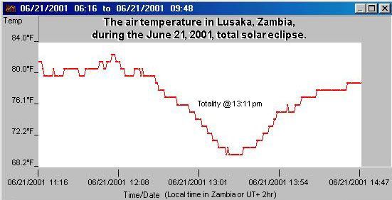 Temperaturas en Lusaka, Zambia, el 21 de junio de 2001 durante el eclipse que tuvo lugar, con caídas térmicas notables.