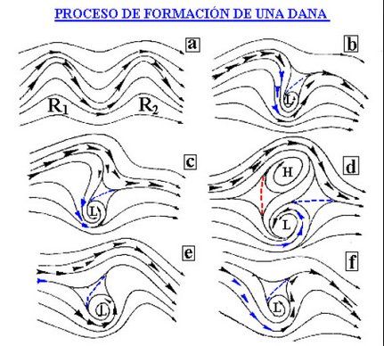 Un ejemplo conceptual de aislamiento y formación de una DANA. El chorro y los máximos relativos son los elementos rectores de su génesis, desplazamiento y formación. Un ejemplo conceptual de aislamiento y formación de una DANA. El chorro y los máximos relativos son los elementos rectores de su génesis, desplazamiento y formación.