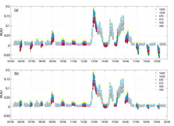 Fig.2: Evolución del AOD en un ciclo lunar (junio de 2014) en Izaña. Los colores opacos representan los datos de AOD diurno. Se muestra la evolución del AOD nocturno (a) antes y (b) después de la corrección en AOD.