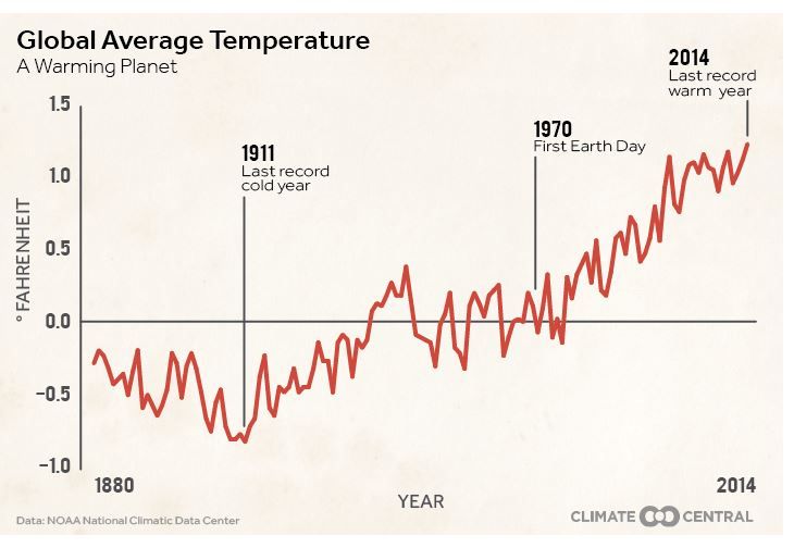 361 Son Los Meses Consecutivos Con Temperaturas Por Encima De Lo Normal, A Nivel Global