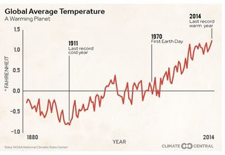 361 son los meses consecutivos con temperaturas por encima de lo normal, a nivel global