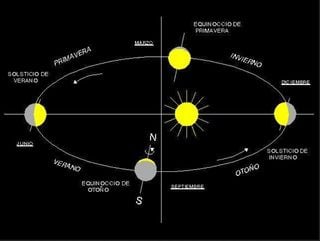 ¿Por qué las estaciones meteorológicas difieren de las astronómicas?