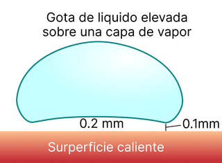 Gotas de agua que suben cuesta arriba y el efecto Leidenfrost