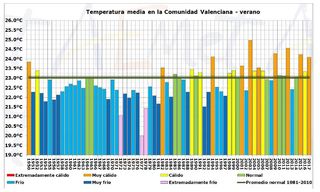 Resumen climático del verano 2017 en la Comunidad Valenciana