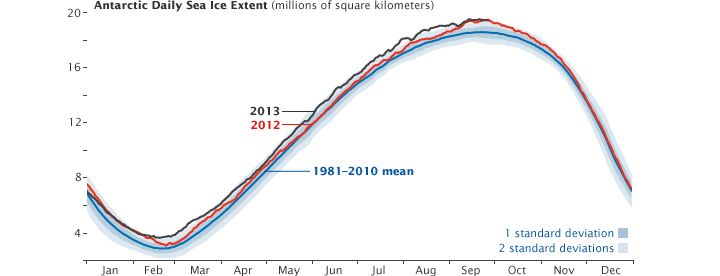 Datos tomados entre 1981 - 2013