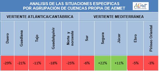 Precipitación por agrupación de cuencas propia de AEMET.