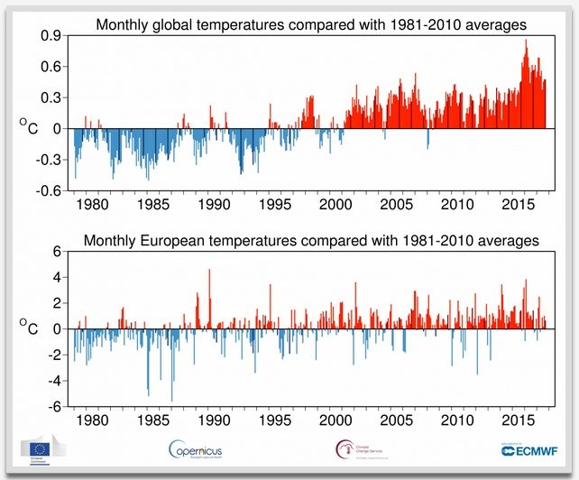 Anomalías mensuales de la temperatura global de superficie y media europea con respecto a 1981-2010, de enero de 1979 a septiembre de 2017. Las barras de color más oscuro indican los valores de septiembre. Fuente: ERA-Interim. (Crédito: ECMWF Copernicus Servicio de Cambio Climático)