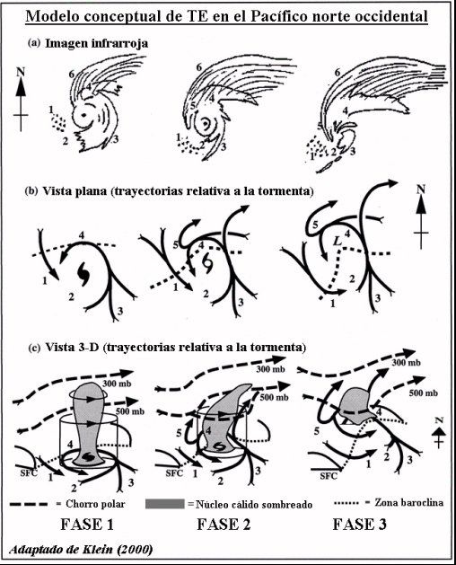 Modelo conceptual de TE (Klein, 2000) para un CT Modelo conceptual de TE (Klein, 2000) para un CT