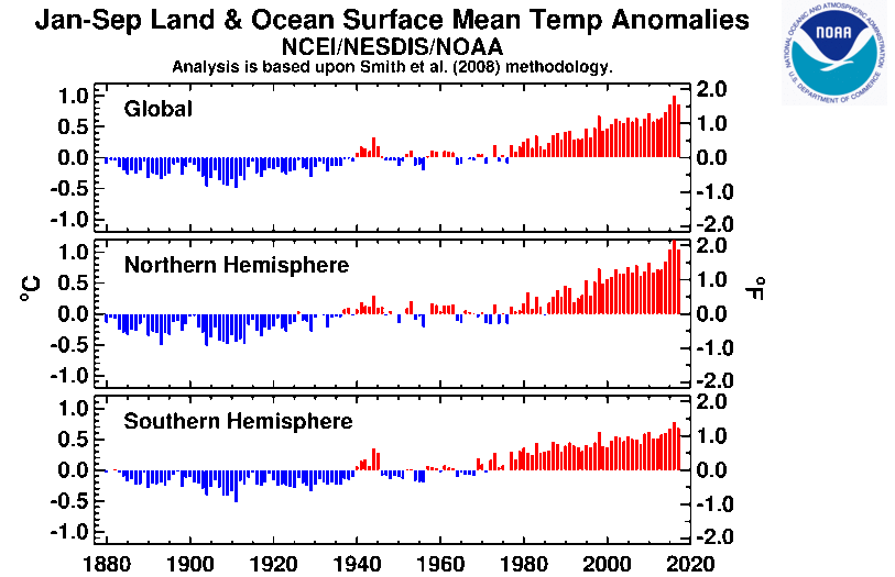 Evolución de las anomalías de temperatura para el periodo enero-septiembre. NOAA