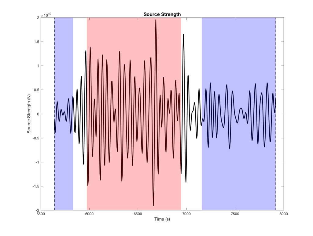 Una tabla que compara el tamaño de las ondas sísmicas con la fuerza registrada del tornado de Joplin a lo largo de su vida útil. La sección roja indica cuándo se registró el tornado de Joplin como intensidad EF4-5, y la sección azul es cuando el tornado se registró como EF0-2 más débil. Crédito de la foto: Valovcin et al.