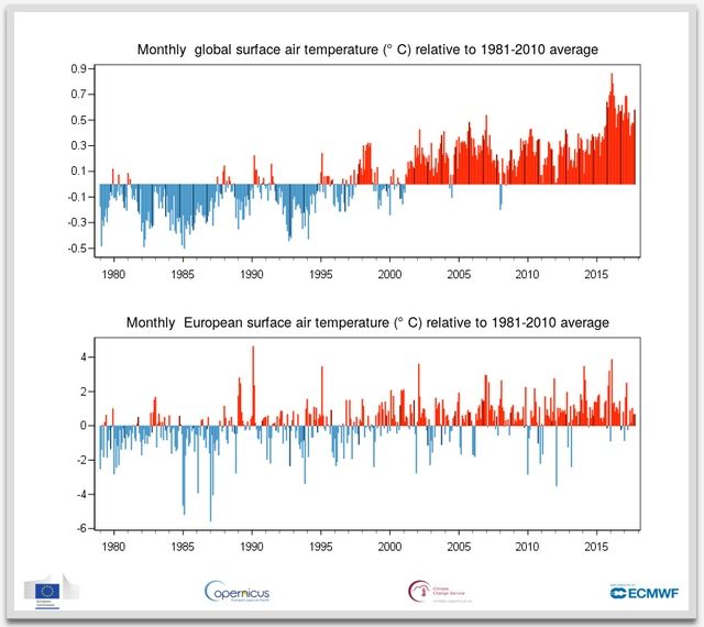 Anomalías mensuales de la temperatura del aire en la media global y en la media europea relativas a 1981-2010, de enero de 1979 a octubre de 2017. Las barras de color más oscuro indican los valores de octubre. Fuente: ERA-Interim. (Crédito: ECMWF Copernicus Climate Change Service)