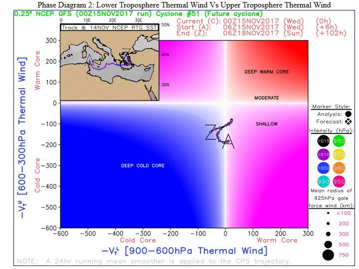 Diagramas de fase para el medicane analizado según el modelo GFS.. Univ. Florida Diagramas de fase para el medicane analizado según el modelo GFS.. Univ. Florida