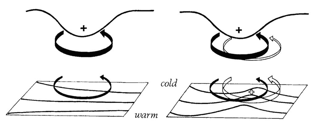 Fig. 9.- Ciclogénesis inducida sobre un frente por una rotación en altura (o anomalía de vorticidad potencial), según dibujo de Hoskins, McIntyre y Robertson, 1985.