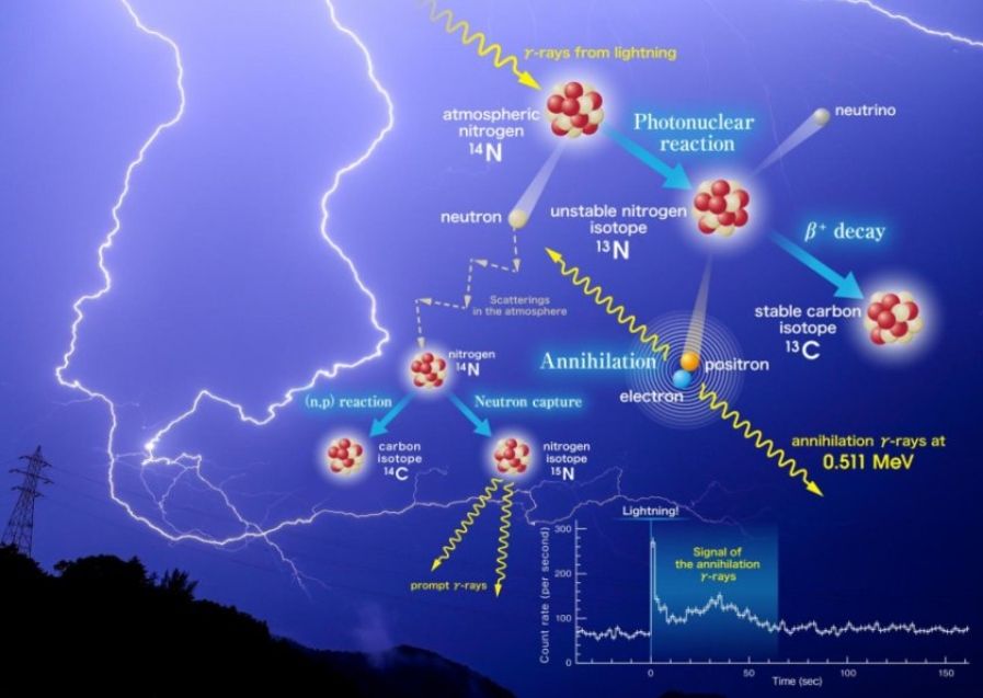 Un equipo de la Universidad de Kioto ha desentrañado el misterio de las cascadas de emisiones de rayos gamma causadas por los rayos. Crédito: Universidad de Kyoto / Teruaki Enoto.