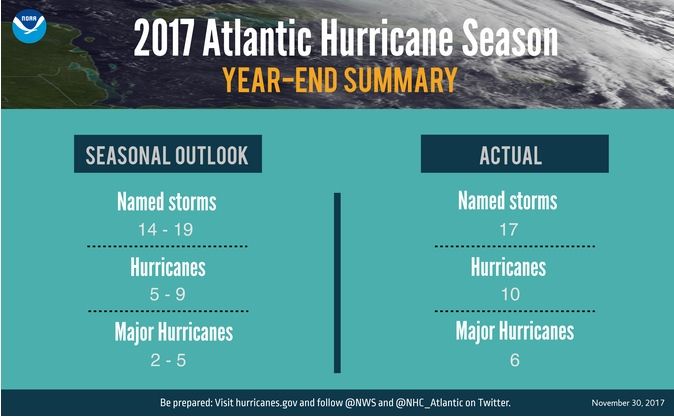 La temporada ha sido más activa de lo esperado: avance de predicción a la izquierda, resultado a la derecha. NOAA