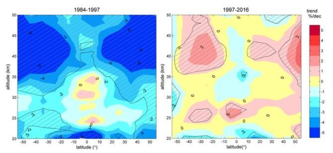 Figura 2.- Cambio en la tendencia del ozono estratosférico. Fuente: FMI