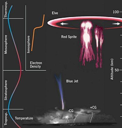 Fenómenos eléctricos y luminosos generados por las tormentas. ESA