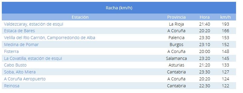 Rachas máximas de Ana para el día 10 de dic. 2017. AEMET