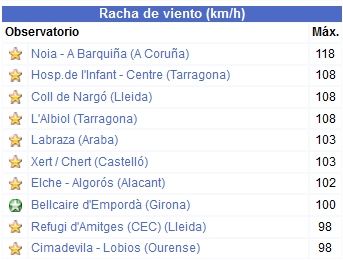 Rachas máximas de Ana para el día 10 y 11 de dic. 2017. Meteoclimatic