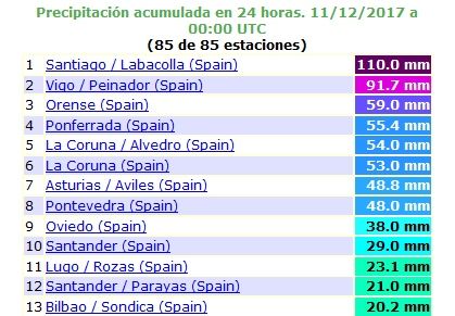 Destaca la estación de Lama, A (Pontevedra) de AEMET con 232 mm en 24h del día 10 de diciembre