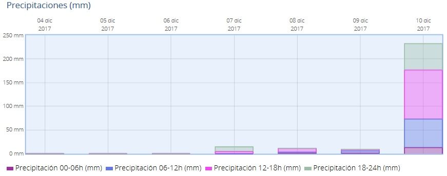 Gráfica de datos estación de A Lama 232 mm en 24h del día 10 de diciembre.