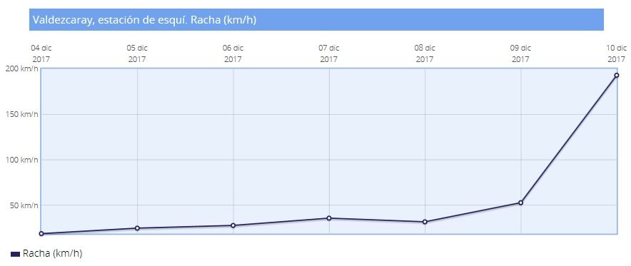 Rachas de la estación de Ezcaray (La Rioja). AEMET