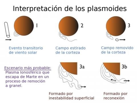 Figura 3. Dave Brain, de la Universidad de California, en Berkeley, presentó esta diapositiva en el Taller sobre Plasmas de Huntsville para explicar en forma gráfica la manera en que los plasmoides se llevan consigo aire de Marte.