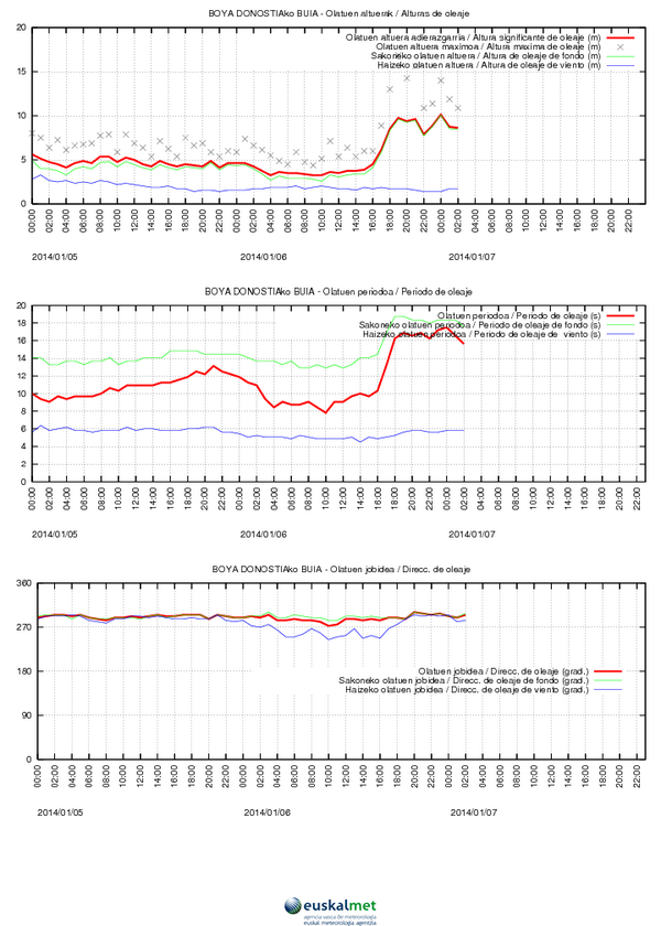 Datos medidos en la Boya de San Sebastian. Fuente: Euskalmet.