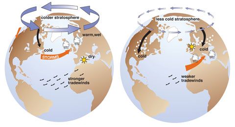 Efectos de la OA en el tiempo en el Hemisferio Norte. a) Izquierda: efectos de una fase positiva de la OA. Derecha: efectos de una OA negativa. Crédito: J. Wallace, University of Washington.