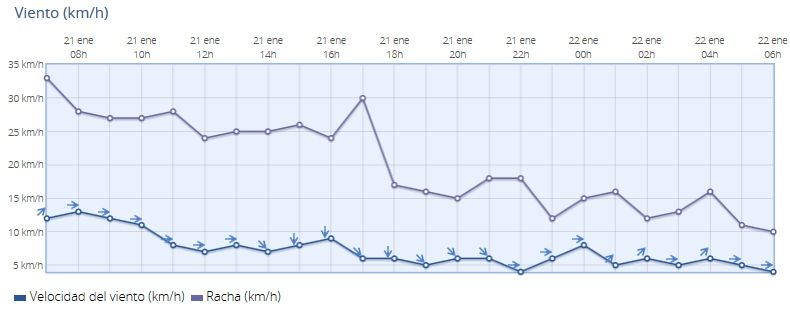 Evolución del viento en Valencia-Viveros. AEMET Evolución del viento en Valencia-Viveros. AEMET