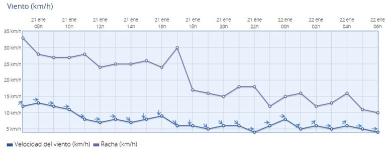 Evolución del viento en Valencia-Viveros. AEMET Evolución del viento en Valencia-Viveros. AEMET