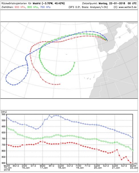 Aire descendente sobre Madrid (imagen inferior) en las retrotrayectorias debido a la situación anticiclónica (mapas de arriba) en todos los niveles del 21 de enero de 2018. No se dispone, actualmente de retrotrayectoria sobre Comunidad Valenciana. Wetter3D Aire descendente sobre Madrid (imagen inferior) en las retrotrayectorias debido a la situación anticiclónica (mapas de arriba) en todos los niveles del 21 de enero de 2018. No se dispone, actualmente de retrotrayectoria sobre Comunidad Valenciana. Wetter3D