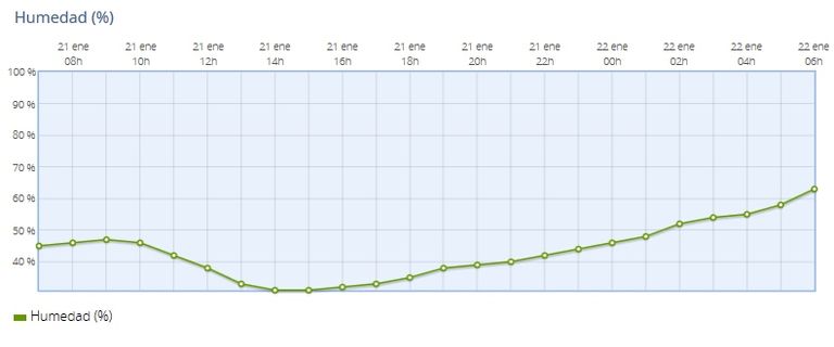 Evolución de la humedad en Valencia-Viveros. AEMET Evolución de la humedad en Valencia-Viveros. AEMET