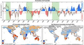 El impacto de El Niño en la evaporación continental