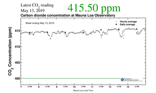 415,50 ppm: los niveles de CO2 alcanzaron niveles históricos