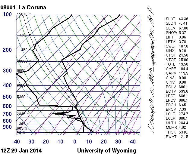 Foto 4: Sondeo del 29 de enero de 2014 en La Coruña a las 12 UTC (13 hl): Observe que el nivel de equilibrios estaba alrededor de los 600 hPa, a menos de 5000 m. Foto 4: Sondeo del 29 de enero de 2014 en La Coruña a las 12 UTC (13 hl): Observe que el nivel de equilibrios estaba alrededor de los 600 hPa, a menos de 5000 m.