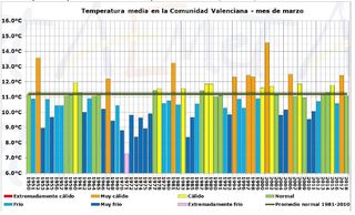 Marzo de 2018 en la Comunidad Valenciana: normal en precipitación y en temperatura