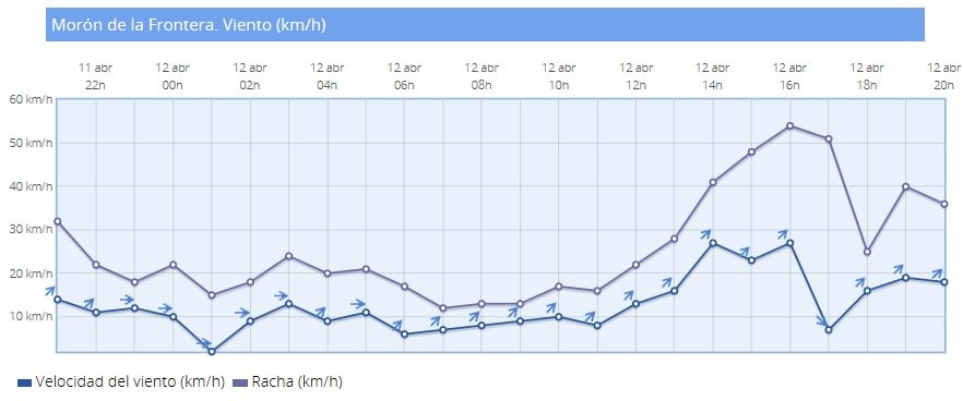 Evolución temporal de viento y racha en Sevilla Aeropuerto y en Morón. AEMET Evolución temporal de viento y racha en Sevilla Aeropuerto y en Morón. AEMET