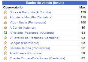 Tablas de rachas y vientos observados hasta las 20 hl., arriba, según datos de AEMET; abajo, según datos de meteoclimatic.com