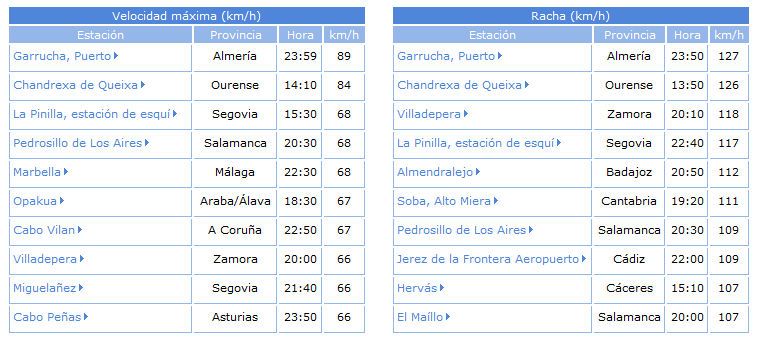 De norte a sur y de este a oeste los vientos intensos y las rachas han sido intensas en la Península y Baleares. Tablas del 9 de febrero de 2014. Fuente: AEMET