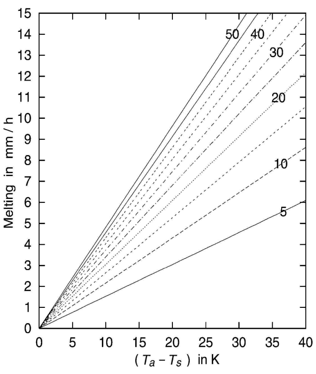 Figura 4. - Nieve que derrite en función de diferencia entre el suelo y temperatura del aire (T a ? T s ) para diversas velocidades del viento superficial en m s?1.