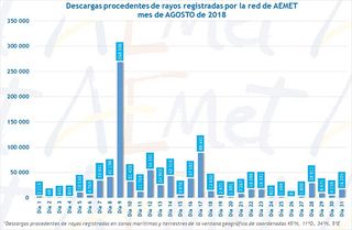 Agosto de 2018: el segundo más cálido y normal en cuanto a lluvias, según AEMET