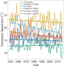 Los huracanes se hacen más lentos