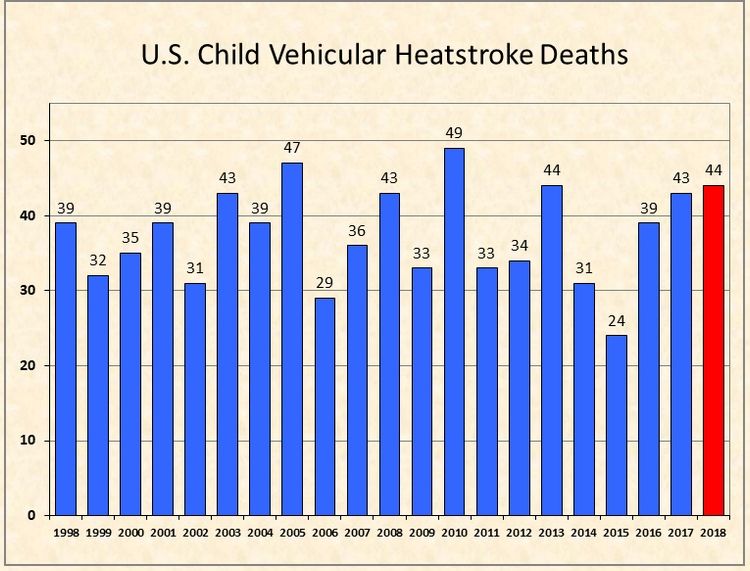 Evolución de niños muertos anualmente en EE.UU.