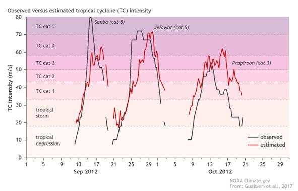 Intensidades observadas (negras) y estimadas (rojas) para tres ciclones tropicales en el noroeste del Océano Pacífico durante septiembre-octubre de 2012. El ligero desajuste en el tiempo entre las intensidades observadas y estimadas es probable que resulte de la lenta acumulación de vientos y olas lo suficientemente fuertes como para generar señales sísmicas. Gráfico Climate.gov adaptado de Gualtieri et al. (2017).