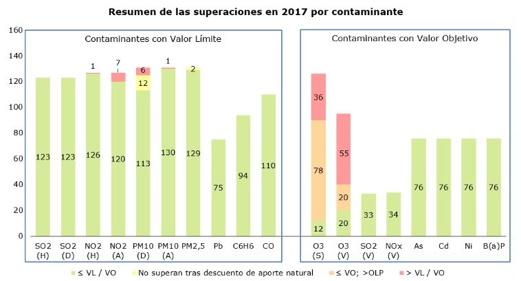 La Calidad Del Aire En España En 2017 Baja Levemente Con Respecto Al