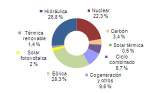 Nuevo máximo histórico: el 59% de la electricidad fue renovable en febrero de 2014