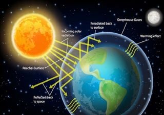 5 curiosità sull’effetto serra