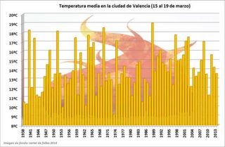 El clima normal de las fallas de Valencia