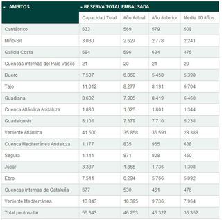 La reserva hidráulica española se encuentra al 83,6% de su capacidad total